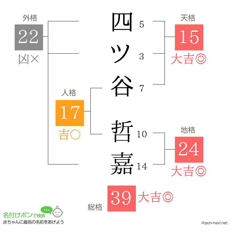 四ツ谷 哲嘉さんの姓名判断結果