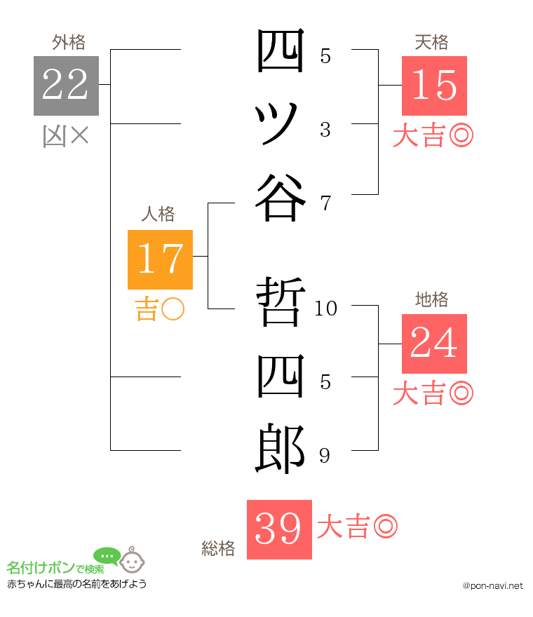 四ツ谷 哲四郎さんの姓名判断結果