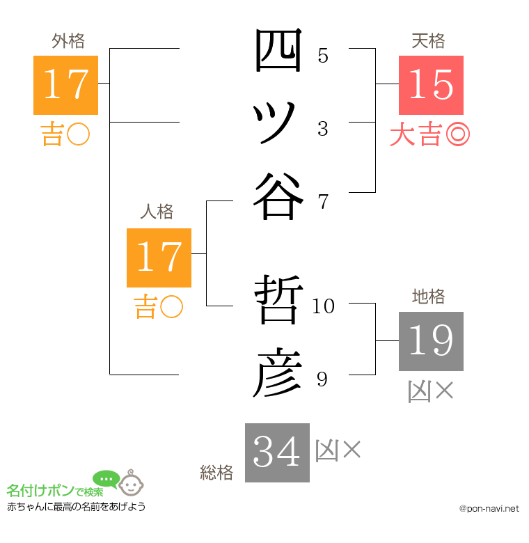 四ツ谷 哲彦さんの姓名判断結果