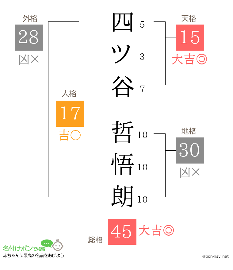 四ツ谷 哲悟朗さんの姓名判断結果