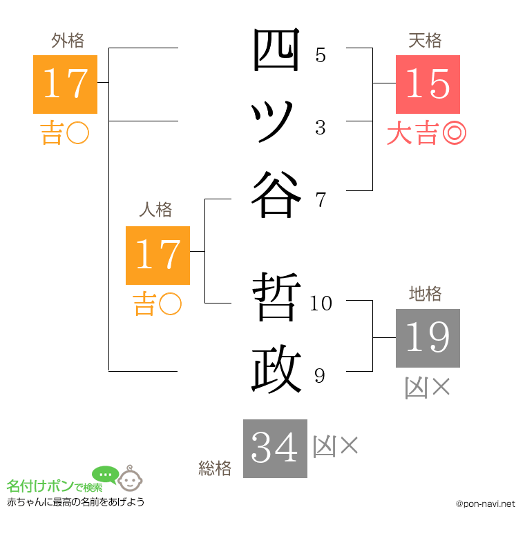 四ツ谷 哲政さんの姓名判断結果