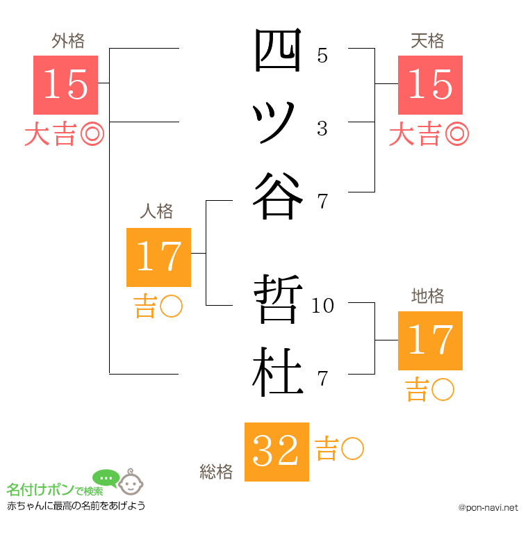 四ツ谷 哲杜さんの姓名判断結果