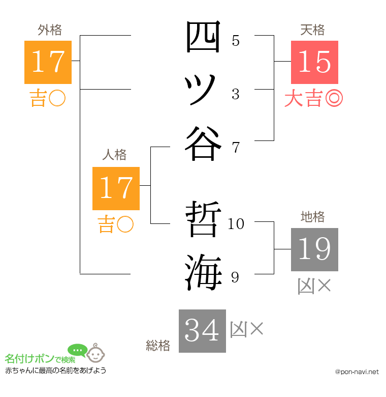 四ツ谷 哲海さんの姓名判断結果