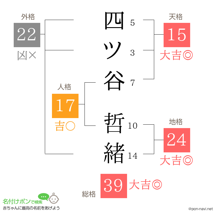 四ツ谷 哲緒さんの姓名判断結果