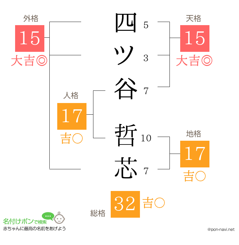 四ツ谷 哲芯さんの姓名判断結果
