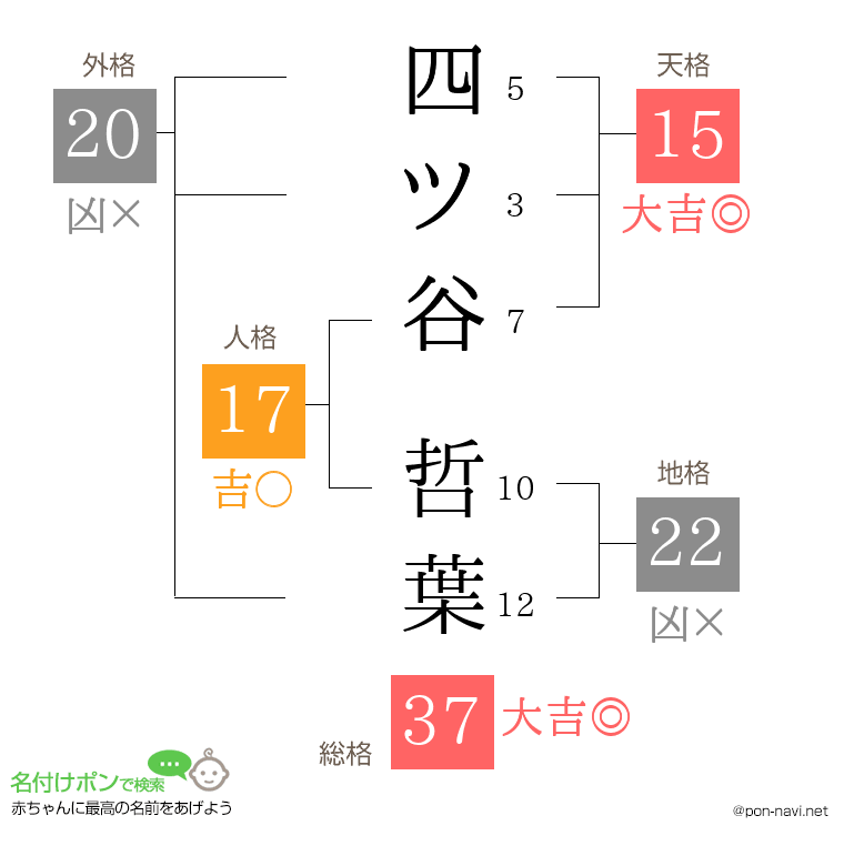 四ツ谷 哲葉さんの姓名判断結果