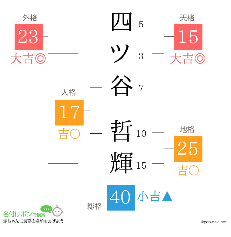 四ツ谷 哲輝さんの姓名判断結果