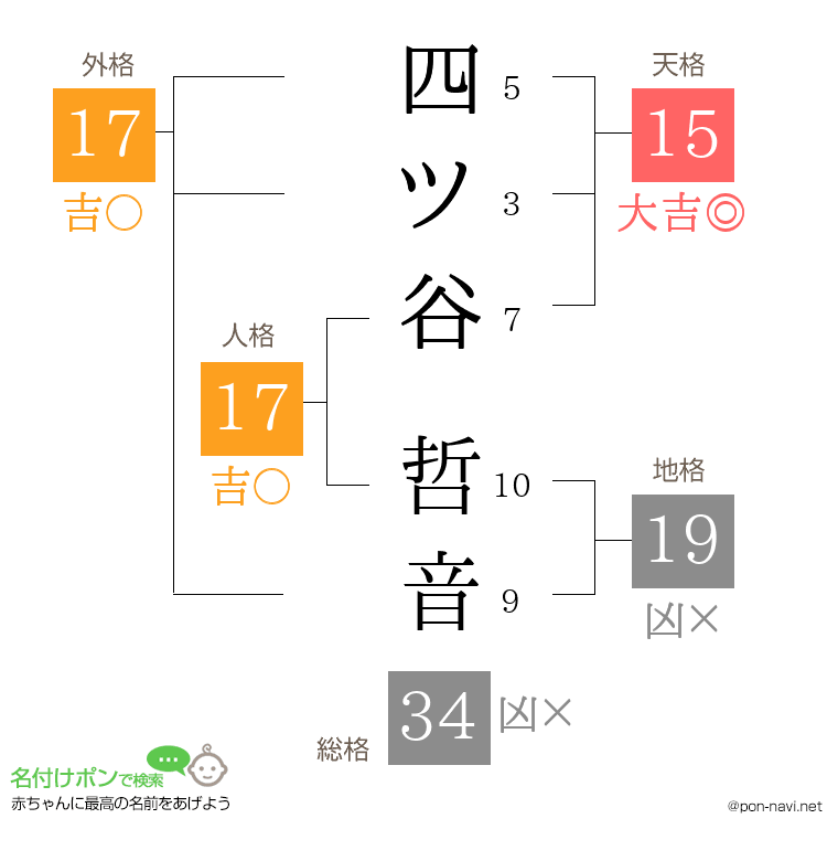 四ツ谷 哲音さんの姓名判断結果