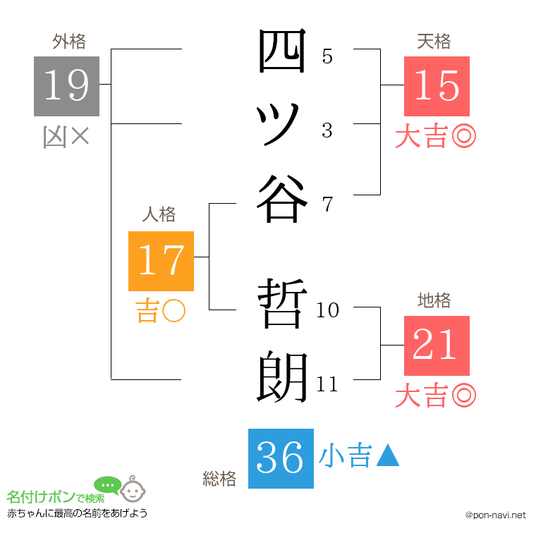 四ツ谷 哲朗さんの姓名判断結果