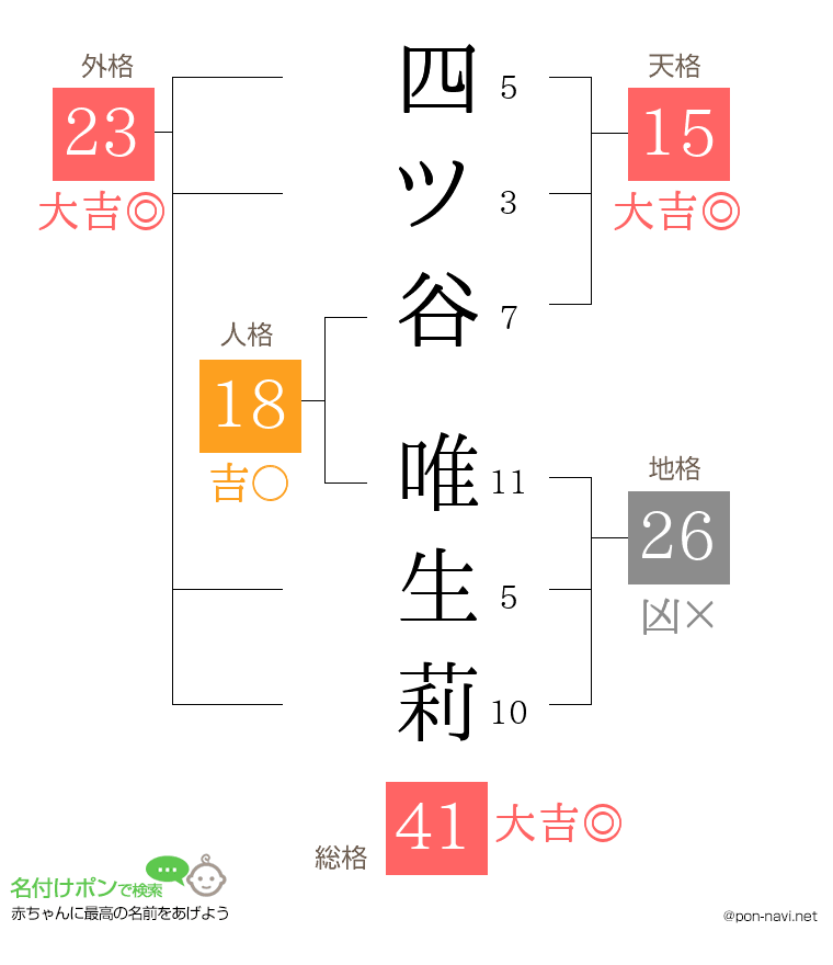 四ツ谷 唯生莉さんの姓名判断結果