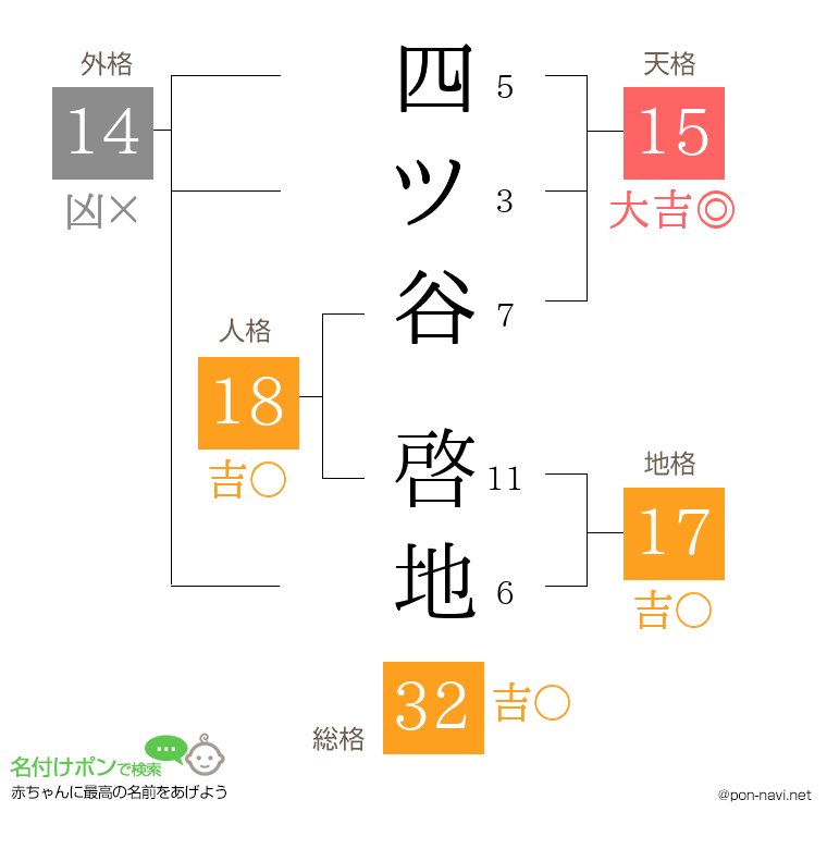 四ツ谷 啓地さんの姓名判断結果