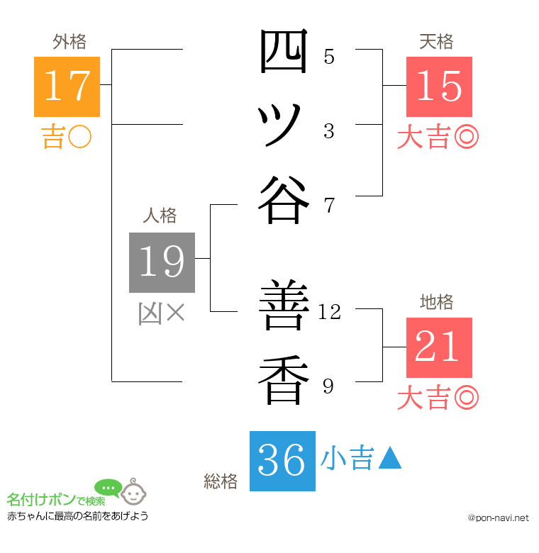 四ツ谷 善香さんの姓名判断結果