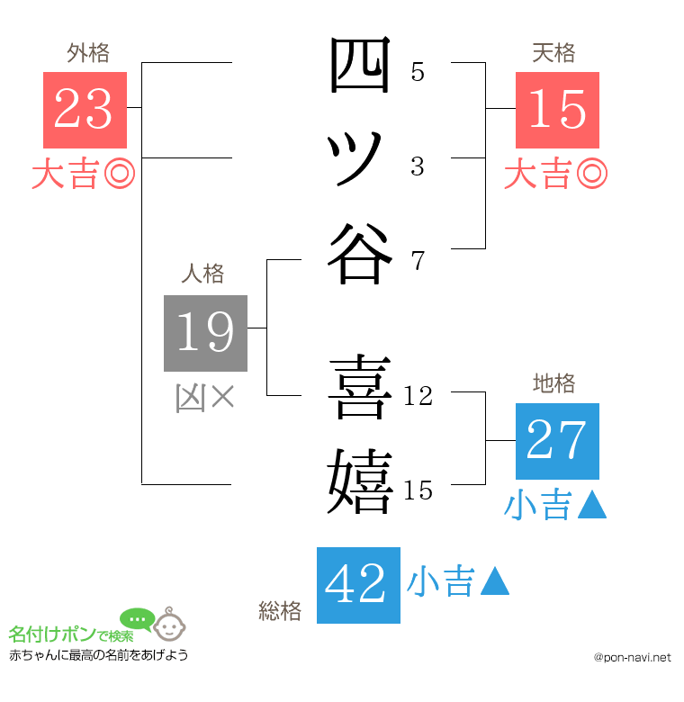 四ツ谷 喜嬉さんの姓名判断結果