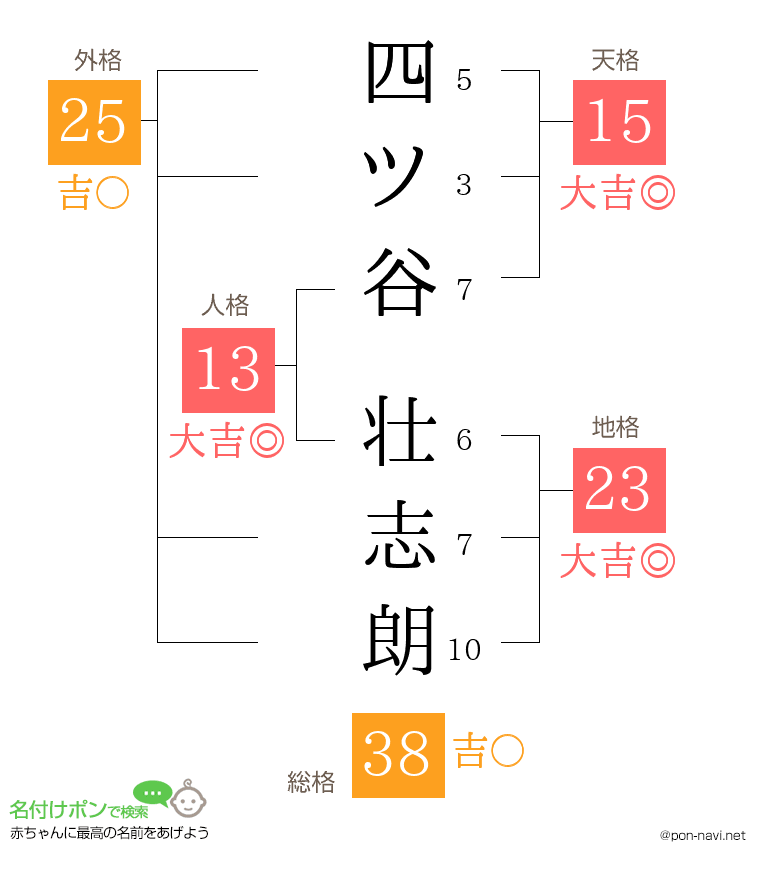 四ツ谷 壮志朗さんの姓名判断結果