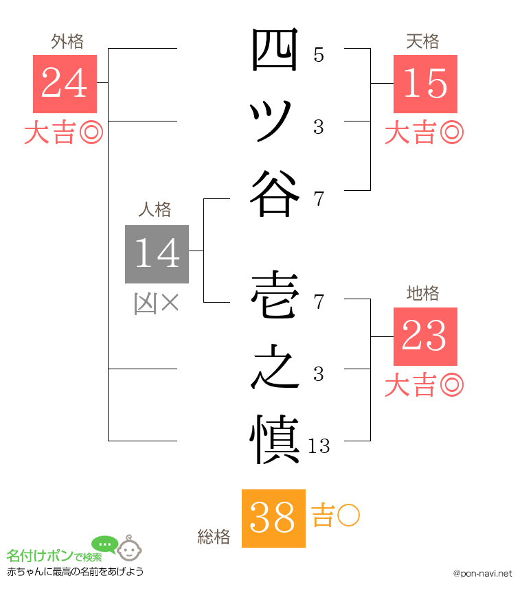 四ツ谷 壱之慎さんの姓名判断結果