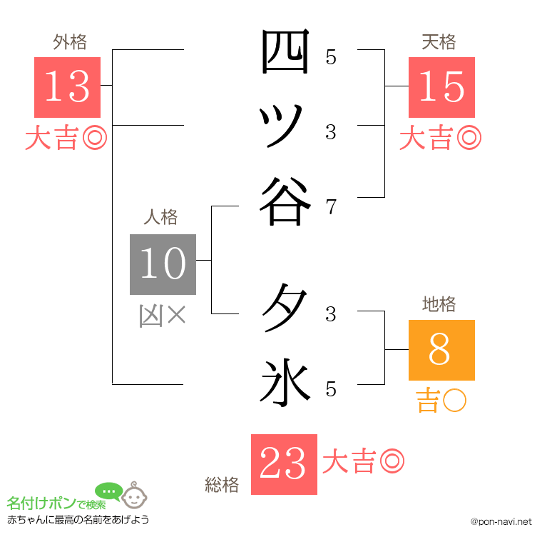 四ツ谷 夕氷さんの姓名判断結果
