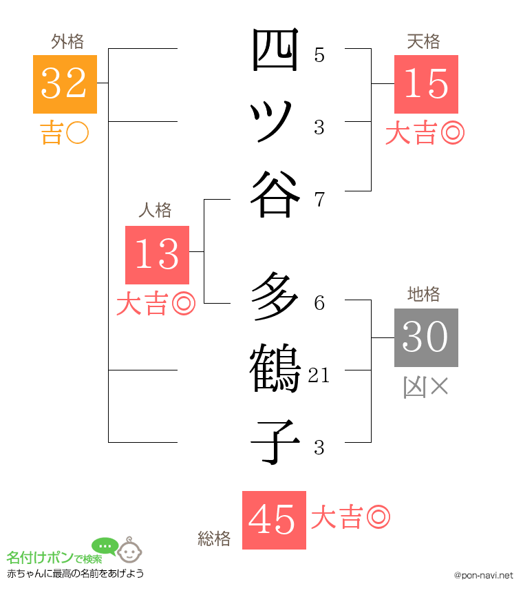 四ツ谷 多鶴子さんの姓名判断結果