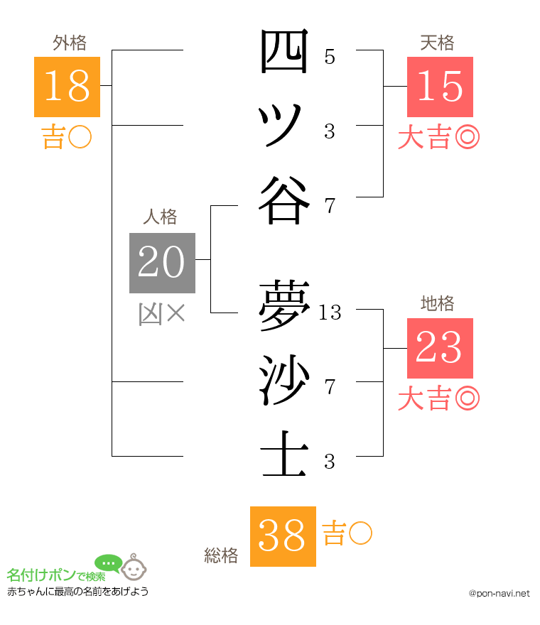 四ツ谷 夢沙士さんの姓名判断結果