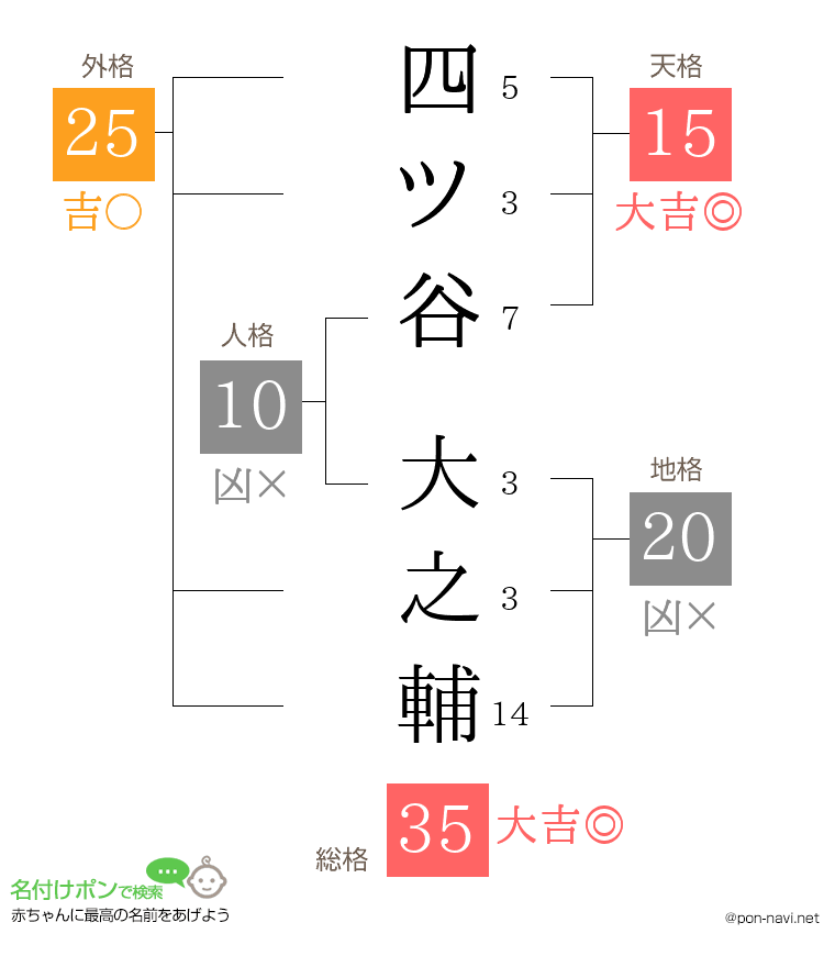 四ツ谷 大之輔さんの姓名判断結果