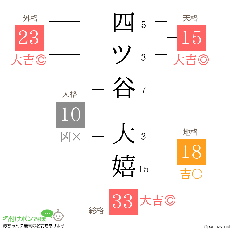 四ツ谷 大嬉さんの姓名判断結果
