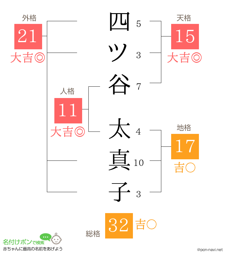 四ツ谷 太真子さんの姓名判断結果