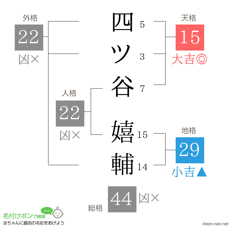 四ツ谷 嬉輔さんの姓名判断結果