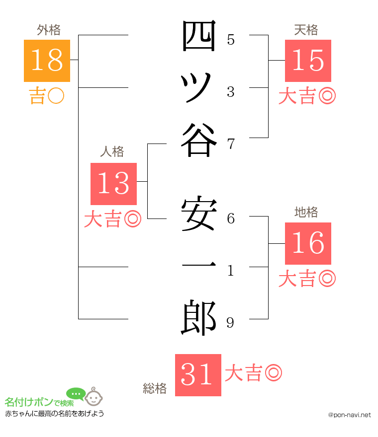四ツ谷 安一郎さんの姓名判断結果