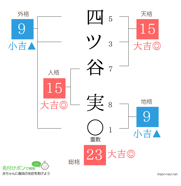四ツ谷 実さんの姓名判断結果