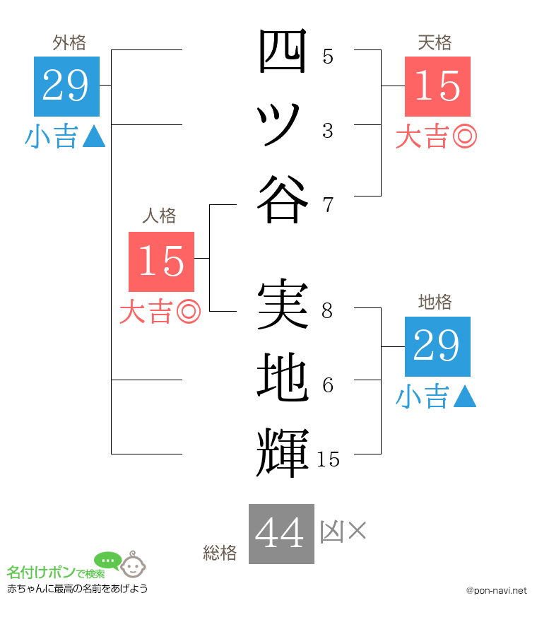四ツ谷 実地輝さんの姓名判断結果