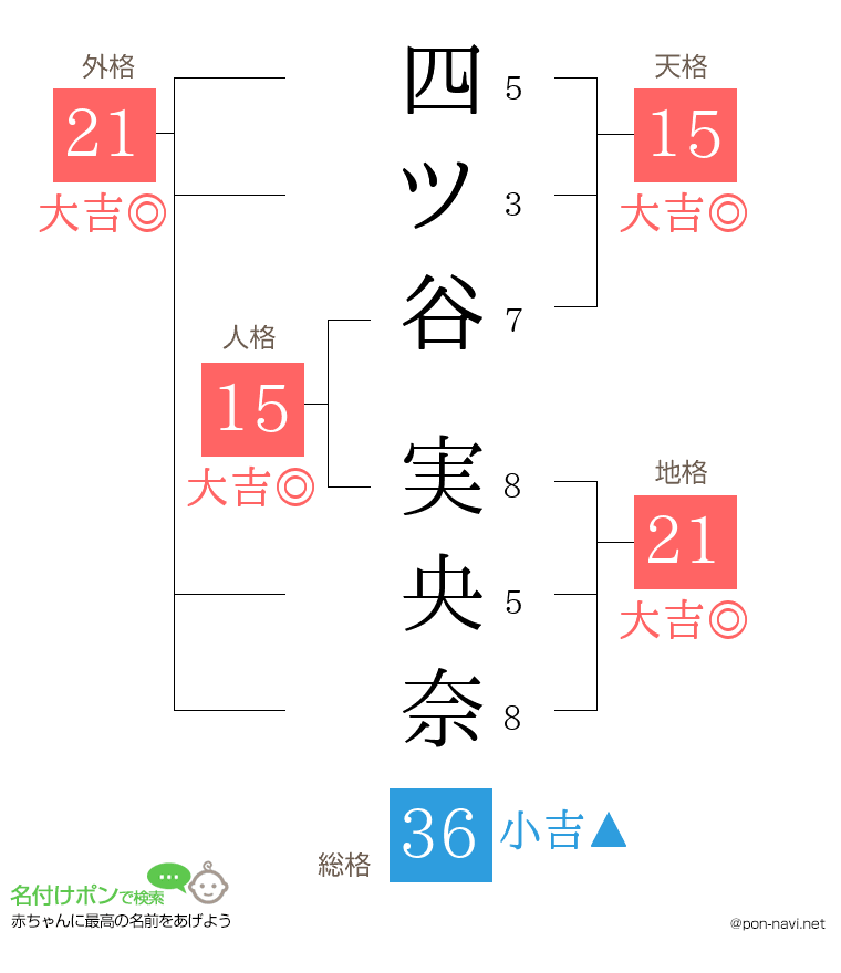 四ツ谷 実央奈さんの姓名判断結果
