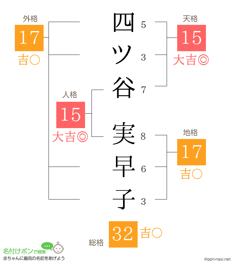 四ツ谷 実早子さんの姓名判断結果