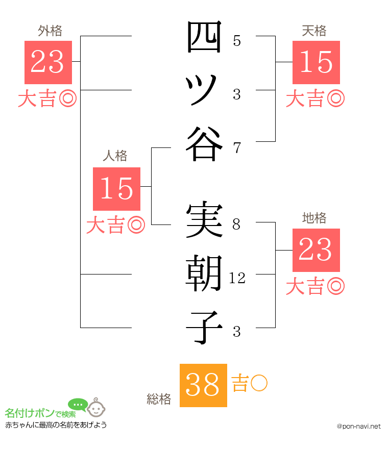 四ツ谷 実朝子さんの姓名判断結果