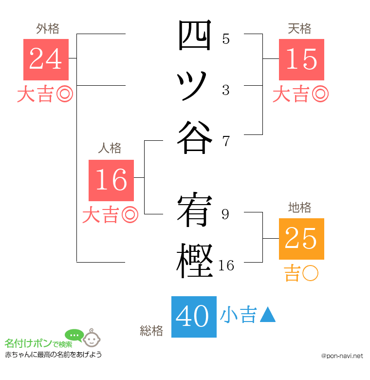 四ツ谷 宥樫さんの姓名判断結果