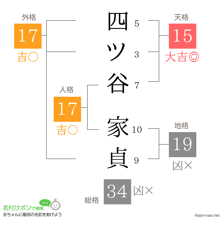 四ツ谷 家貞さんの姓名判断結果