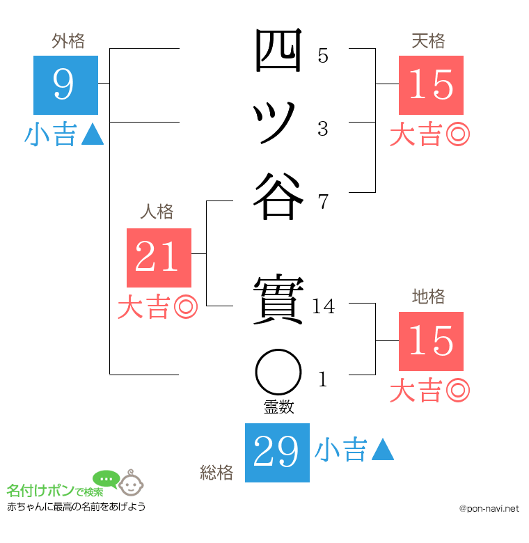 四ツ谷 實さんの姓名判断結果