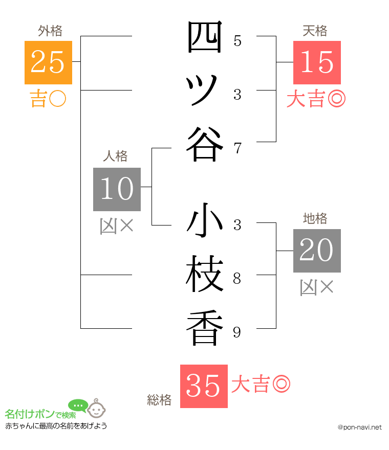 四ツ谷 小枝香さんの姓名判断結果