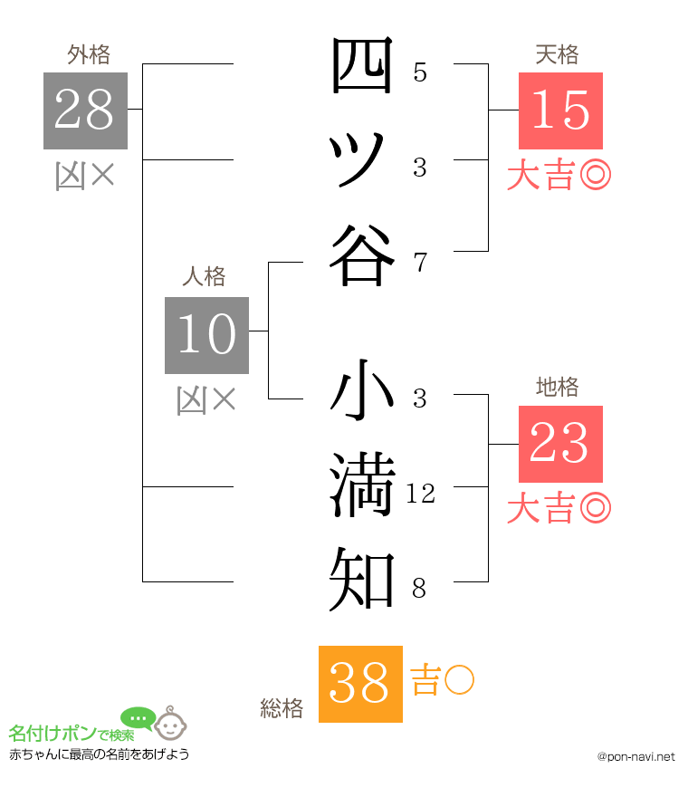 四ツ谷 小満知さんの姓名判断結果