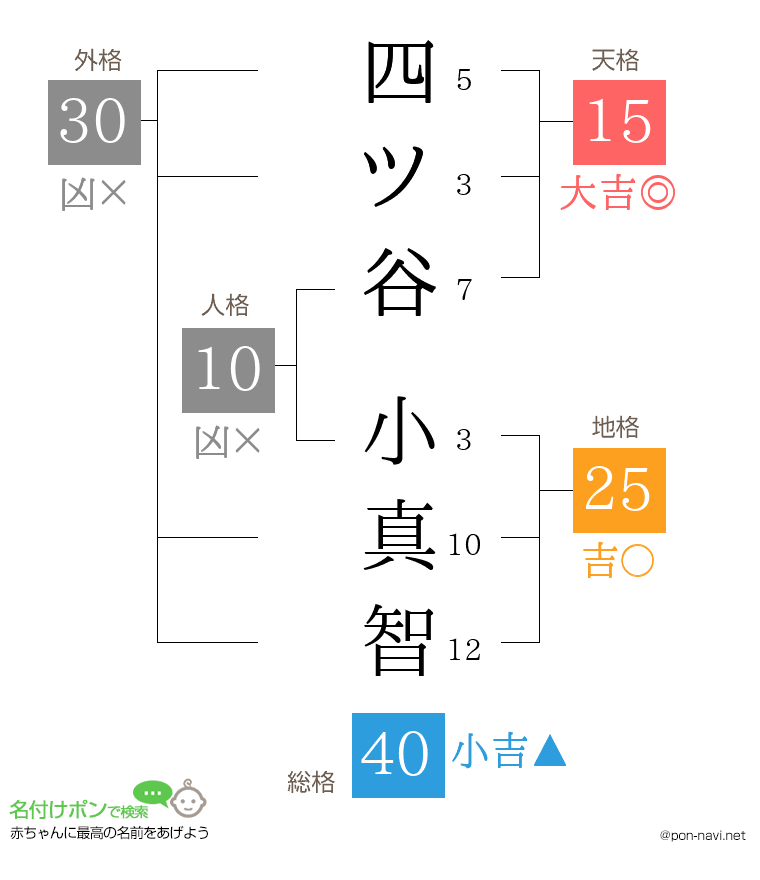 四ツ谷 小真智さんの姓名判断結果