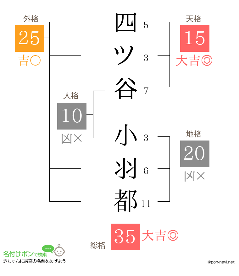 四ツ谷 小羽都さんの姓名判断結果