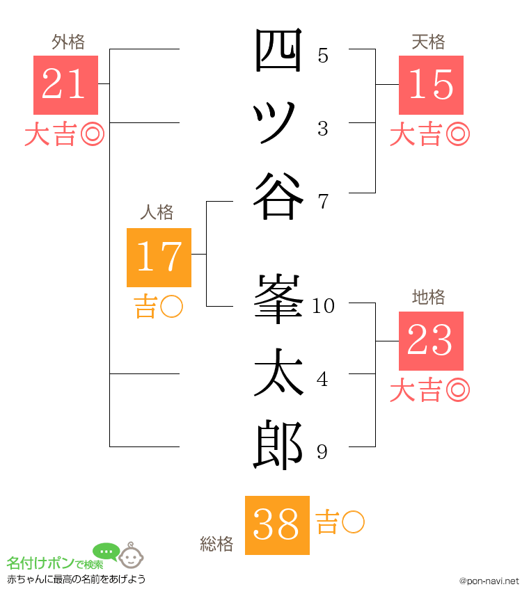 四ツ谷 峯太郎さんの姓名判断結果