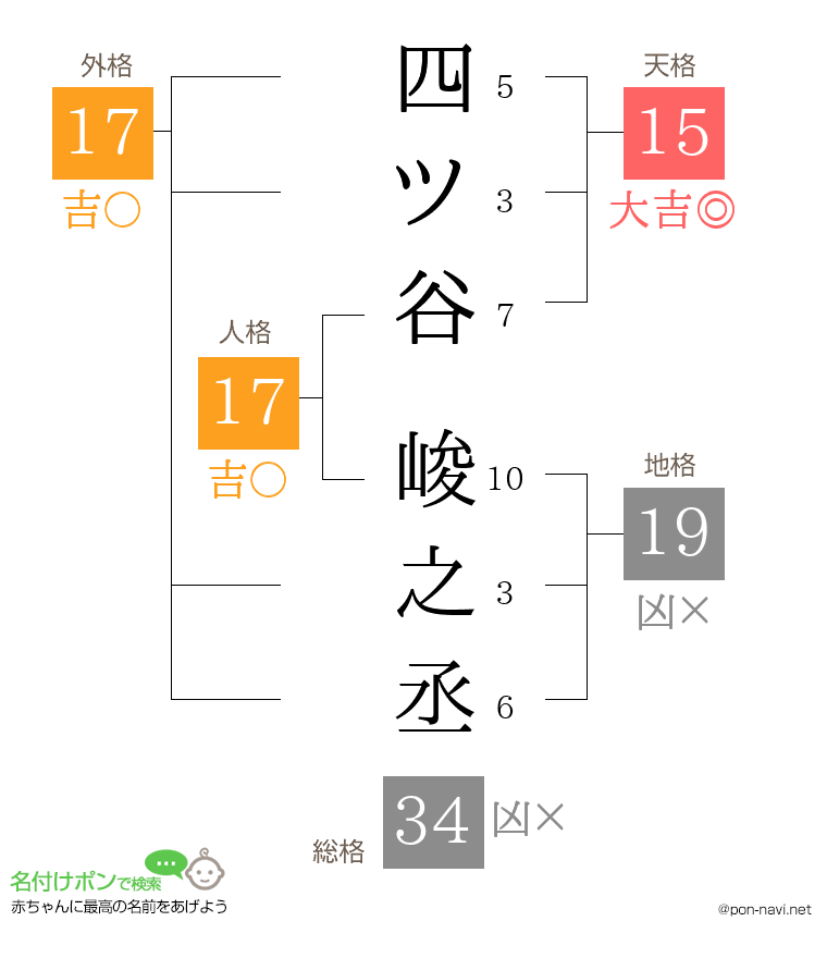 四ツ谷 峻之丞さんの姓名判断結果