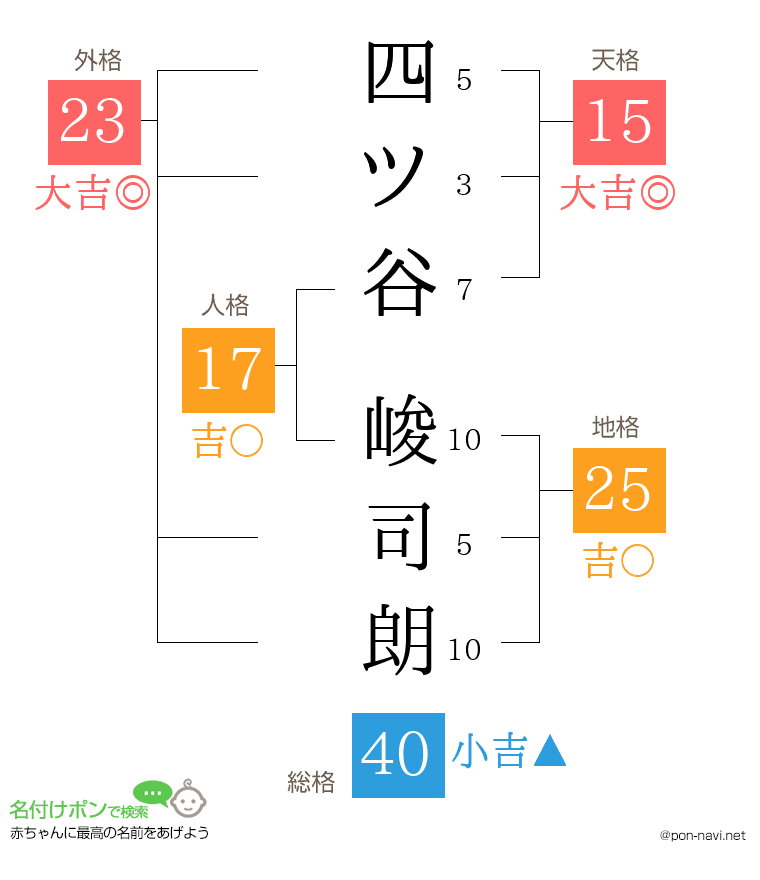 四ツ谷 峻司朗さんの姓名判断結果