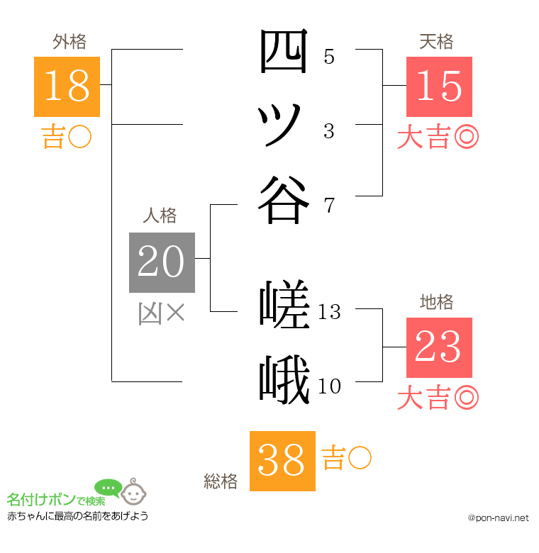 四ツ谷 嵯峨さんの姓名判断結果
