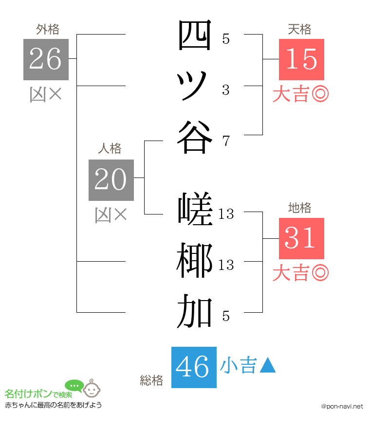 四ツ谷 嵯椰加さんの姓名判断結果