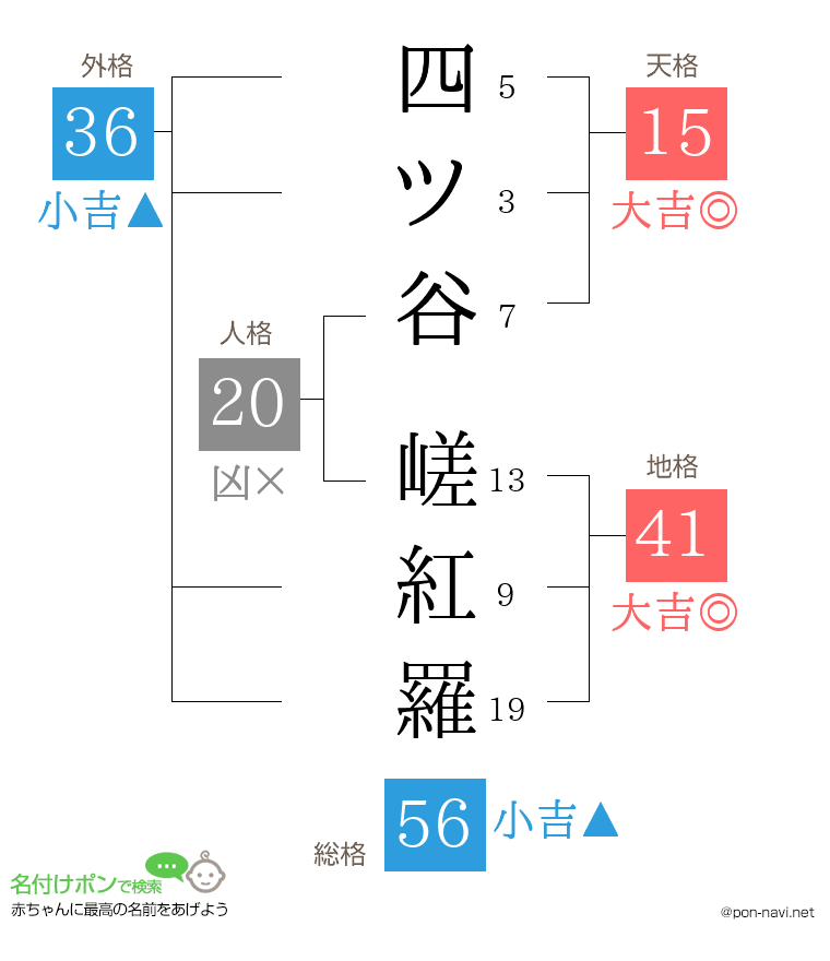 四ツ谷 嵯紅羅さんの姓名判断結果