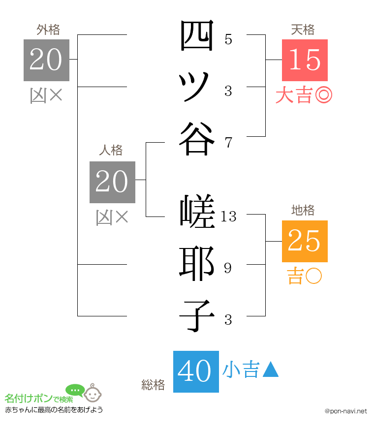 四ツ谷 嵯耶子さんの姓名判断結果