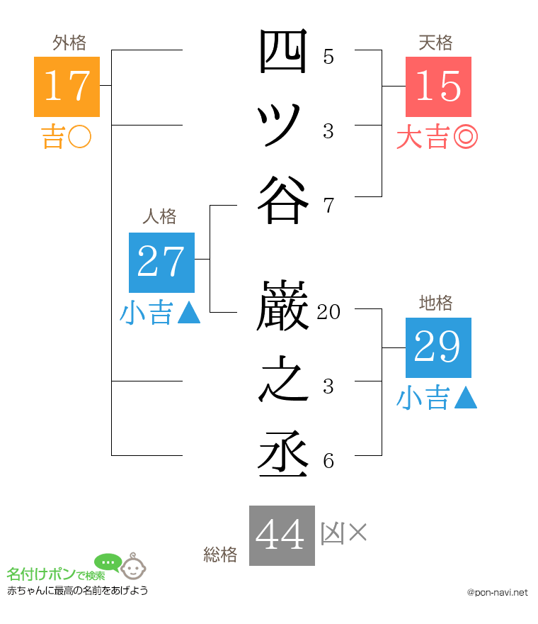 四ツ谷 巌之丞さんの姓名判断結果