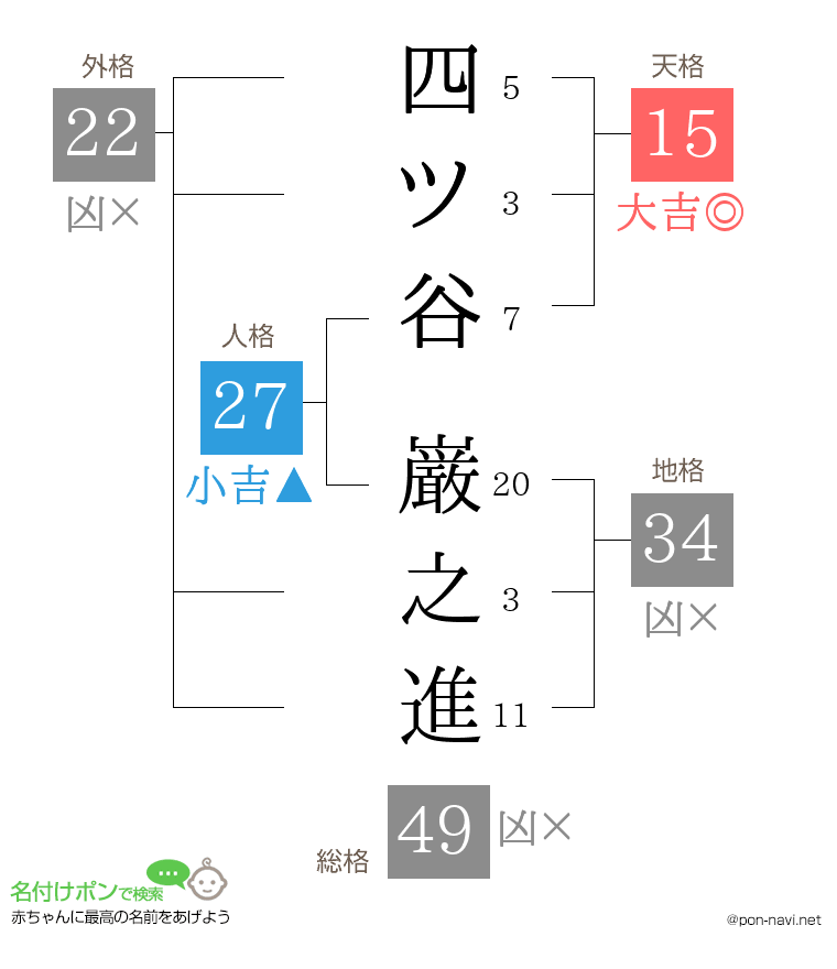 四ツ谷 巌之進さんの姓名判断結果