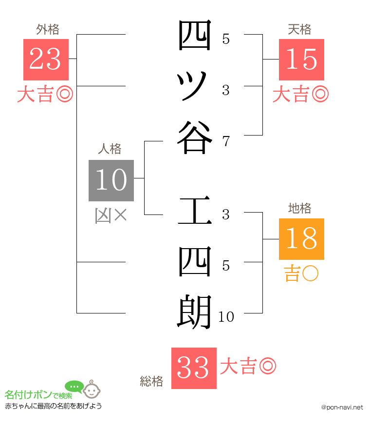 四ツ谷 工四朗さんの姓名判断結果
