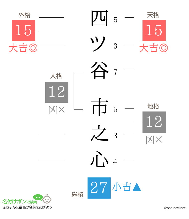 四ツ谷 市之心さんの姓名判断結果